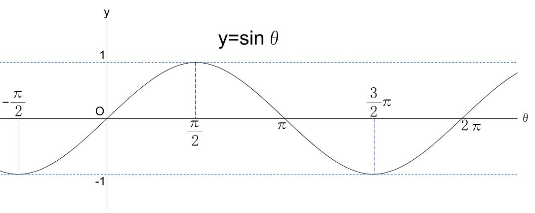 Sin curve