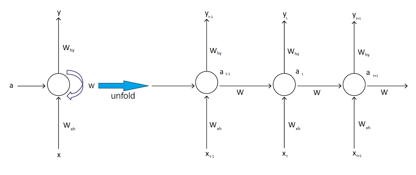 RNN Mechanism