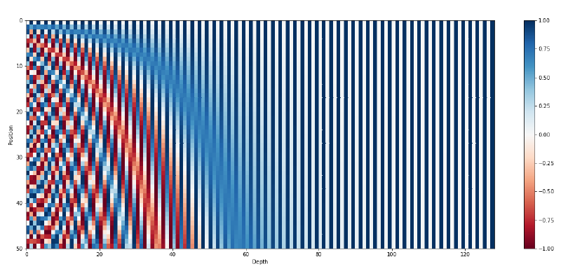 Featured image of post TransformerのPositional Encodingの解釈